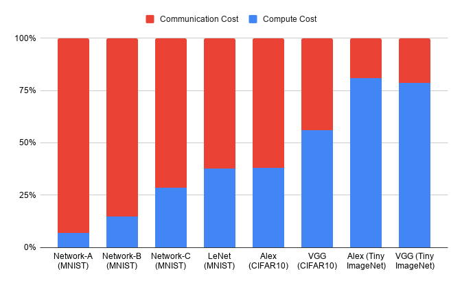 Compute vs communication cost across network sizes, from FALCON. Compute's share grows from ~6% to ~78% as networks get larger.