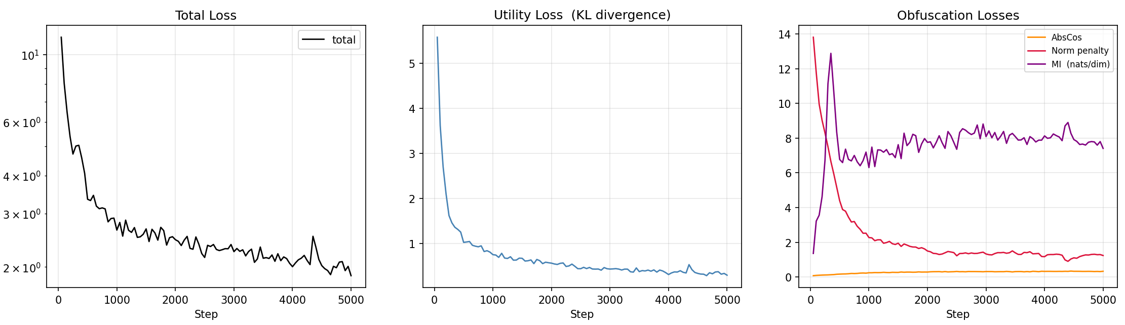 SGT training loss curves over 5000 steps